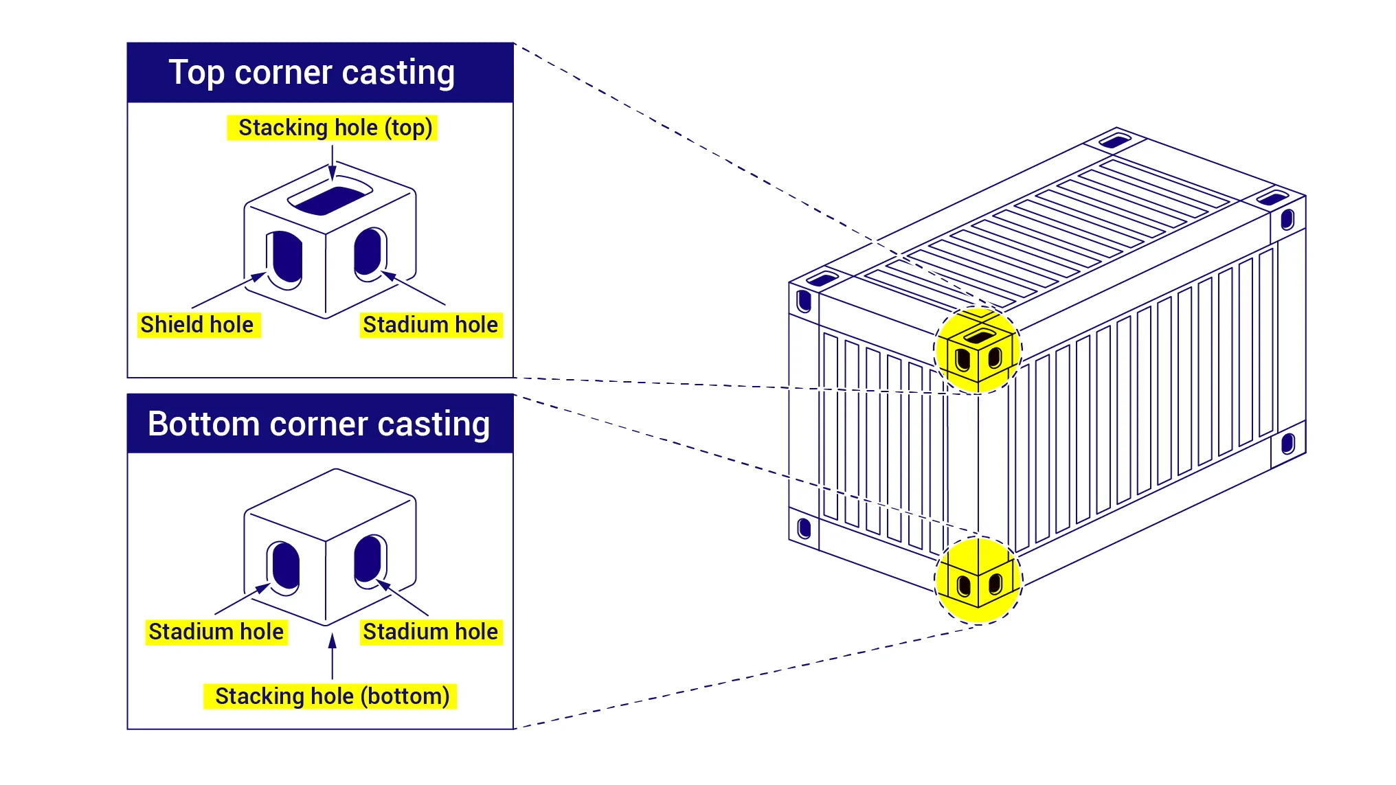  Are all the corner castings the same?